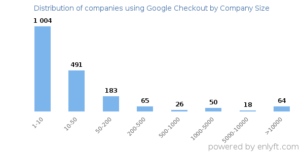 Companies using Google Checkout, by size (number of employees)