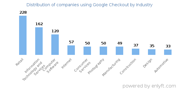 Companies using Google Checkout - Distribution by industry