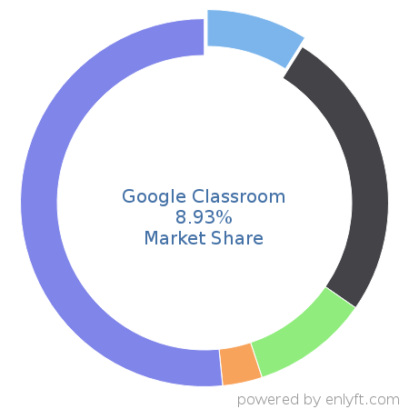 Google Classroom market share in Academic Learning Management is about 7.79%