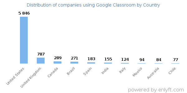 Google Classroom customers by country