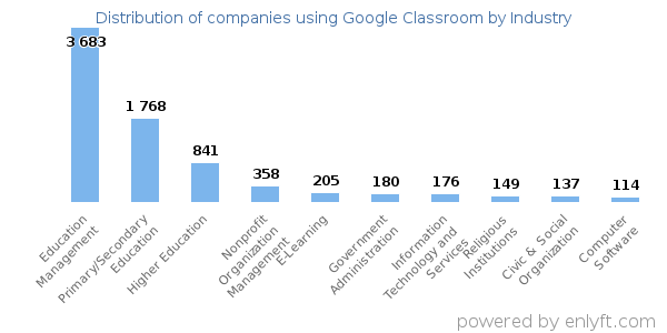Companies using Google Classroom - Distribution by industry