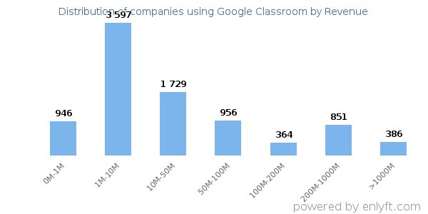 Google Classroom clients - distribution by company revenue