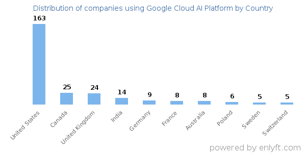 Google Cloud AI Platform customers by country