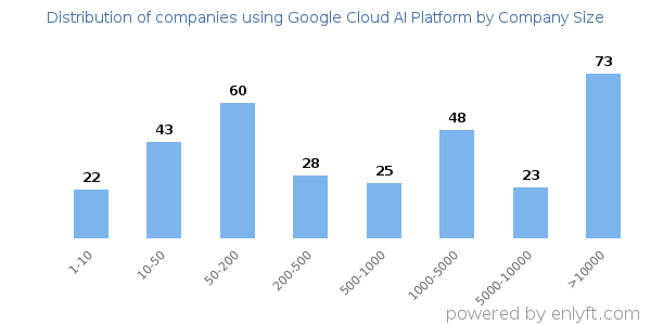 Companies using Google Cloud AI Platform, by size (number of employees)