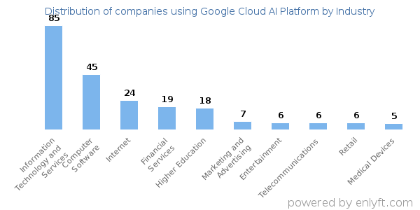 Companies using Google Cloud AI Platform - Distribution by industry
