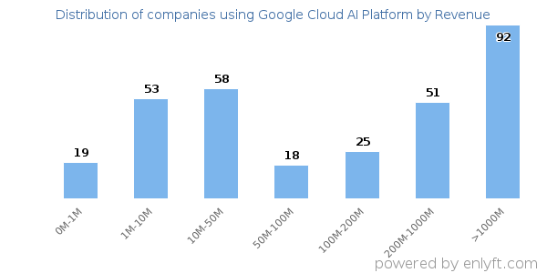 Google Cloud AI Platform clients - distribution by company revenue
