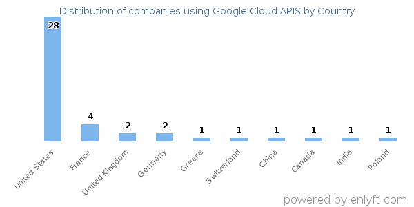 Google Cloud APIS customers by country