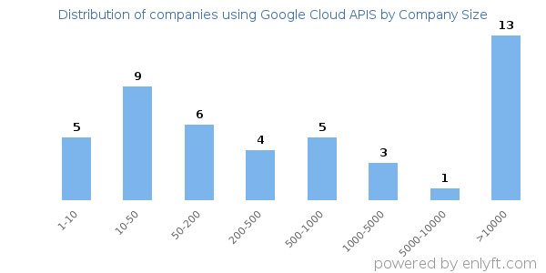 Companies using Google Cloud APIS, by size (number of employees)