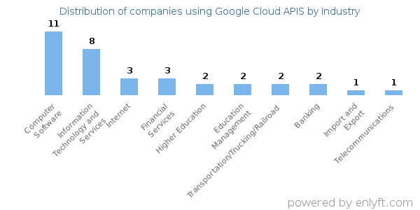Companies using Google Cloud APIS - Distribution by industry