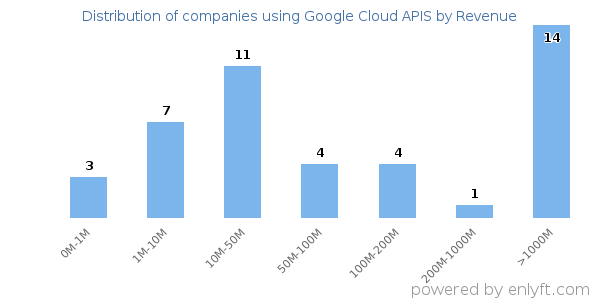 Google Cloud APIS clients - distribution by company revenue