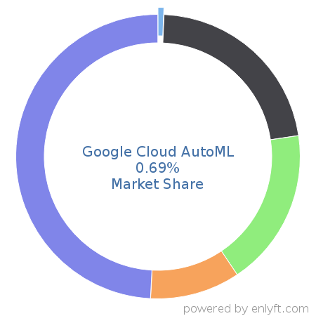 Google Cloud AutoML market share in Machine Learning is about 0.69%