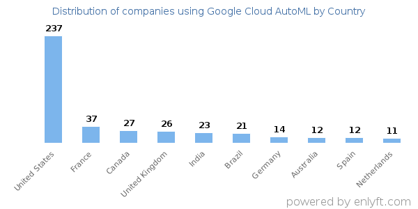 Google Cloud AutoML customers by country