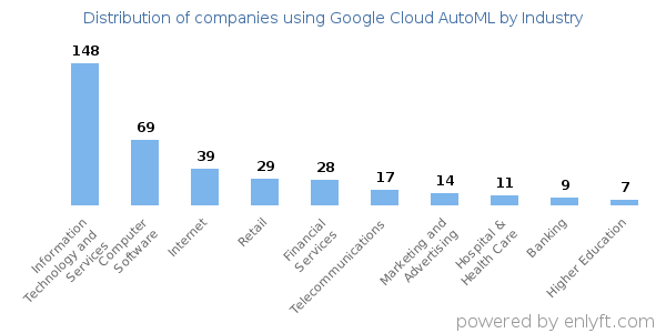 Companies using Google Cloud AutoML - Distribution by industry