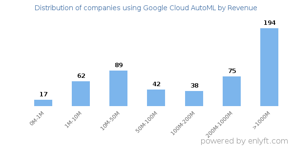 Google Cloud AutoML clients - distribution by company revenue