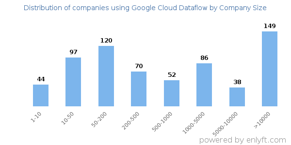 Companies using Google Cloud Dataflow, by size (number of employees)