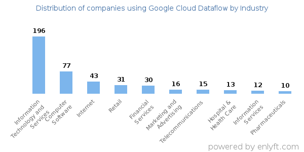 Companies using Google Cloud Dataflow - Distribution by industry