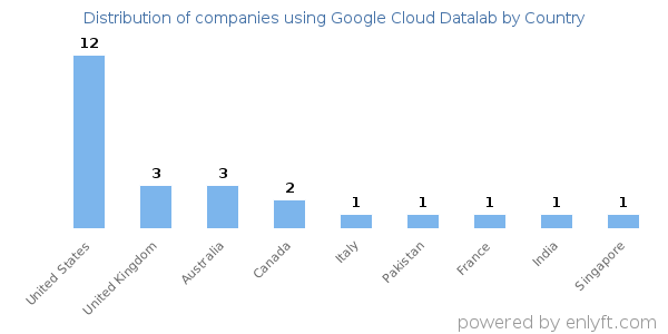 Google Cloud Datalab customers by country
