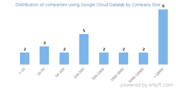 Companies using Google Cloud Datalab, by size (number of employees)
