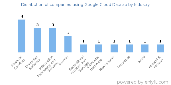 Companies using Google Cloud Datalab - Distribution by industry
