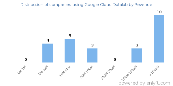 Google Cloud Datalab clients - distribution by company revenue