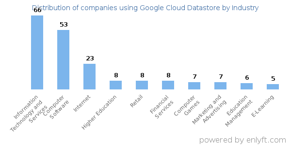 Companies using Google Cloud Datastore - Distribution by industry