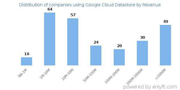 Google Cloud Datastore clients - distribution by company revenue