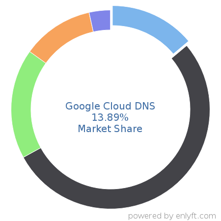 Google Cloud DNS market share in DNS Servers is about 4.62%