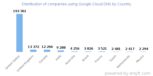 Google Cloud DNS customers by country
