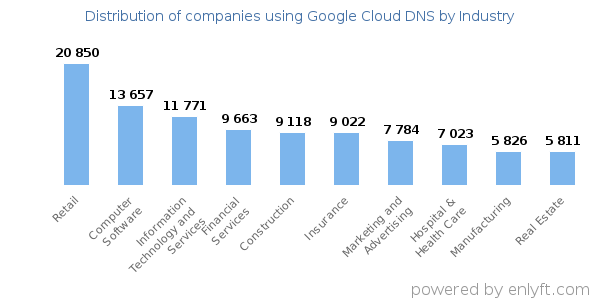 Companies using Google Cloud DNS - Distribution by industry