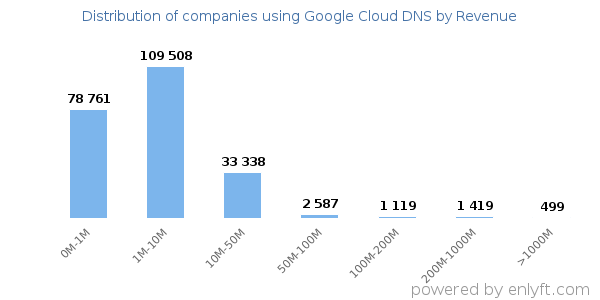 Google Cloud DNS clients - distribution by company revenue