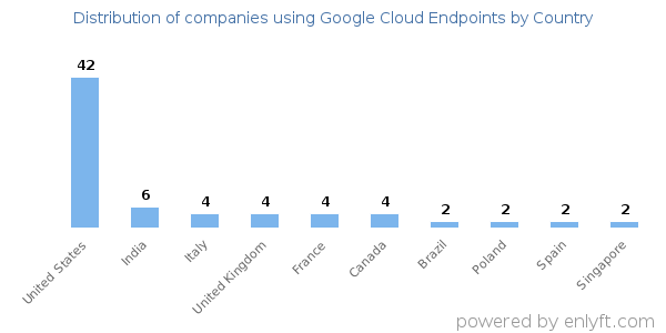 Google Cloud Endpoints customers by country