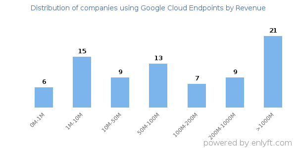 Google Cloud Endpoints clients - distribution by company revenue