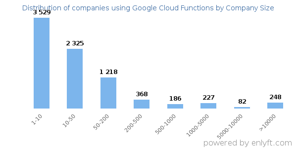 Companies using Google Cloud Functions, by size (number of employees)
