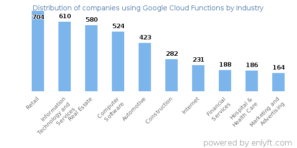 Companies using Google Cloud Functions - Distribution by industry