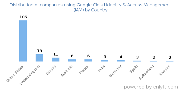 Google Cloud Identity & Access Management (IAM) customers by country
