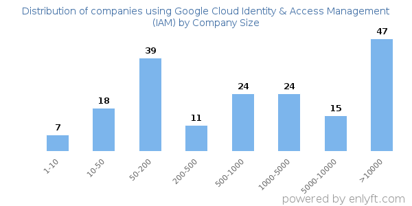 Companies using Google Cloud Identity & Access Management (IAM), by size (number of employees)