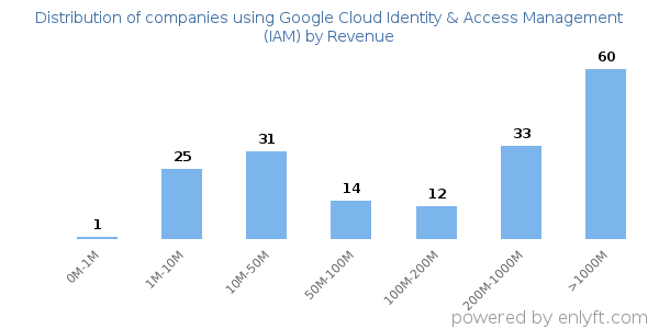 Google Cloud Identity & Access Management (IAM) clients - distribution by company revenue