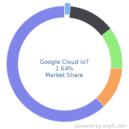 Google Cloud IoT market share in Internet of Things (IoT) is about 0.9%