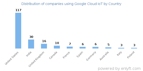 Google Cloud IoT customers by country