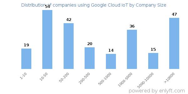 Companies using Google Cloud IoT, by size (number of employees)