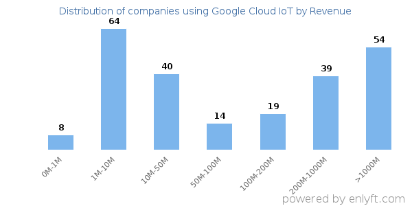 Google Cloud IoT clients - distribution by company revenue