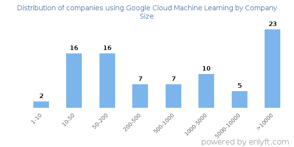 Companies using Google Cloud Machine Learning, by size (number of employees)