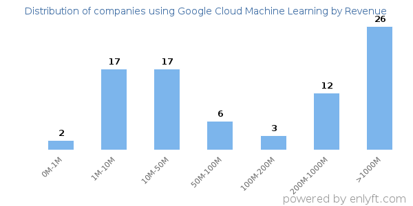 Google Cloud Machine Learning clients - distribution by company revenue