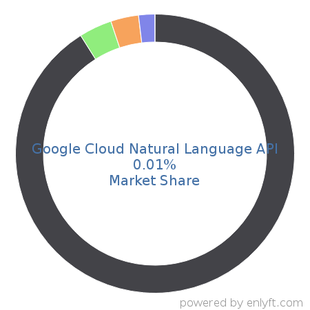 Google Cloud Natural Language API market share in Natural Language Processing (NLP) is about 0.05%