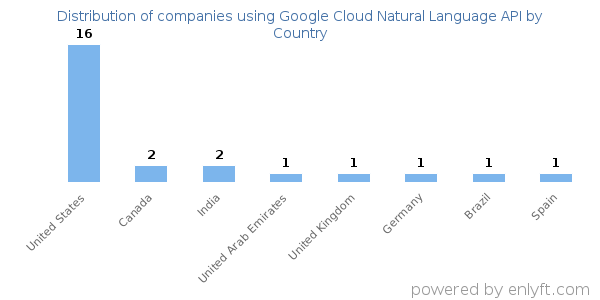 Google Cloud Natural Language API customers by country