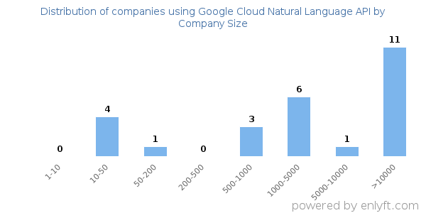 Companies using Google Cloud Natural Language API, by size (number of employees)