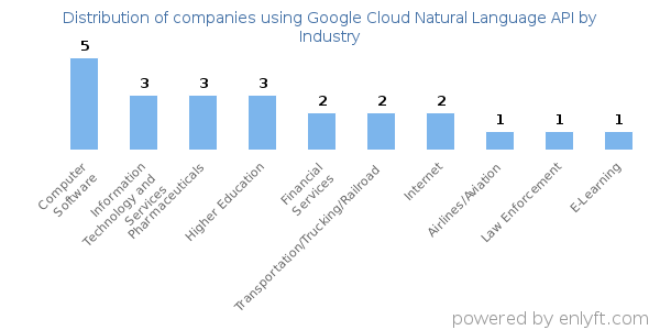 Companies using Google Cloud Natural Language API - Distribution by industry