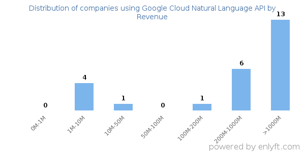 Google Cloud Natural Language API clients - distribution by company revenue