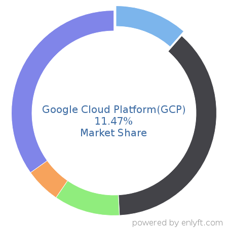 Google Cloud Platform(GCP) market share in Cloud Platforms & Services is about 11.47%
