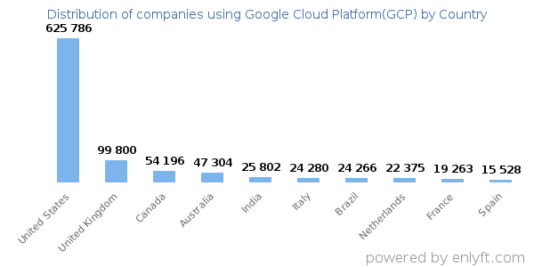 Google Cloud Platform(GCP) customers by country